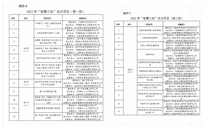 2022年“四個(gè)工地”（第一批）試點(diǎn)項(xiàng)目